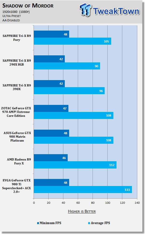 SAPPHIRE Tri-X Radeon R9 Fury Video Card Review - HBM, No Water Cooler 64