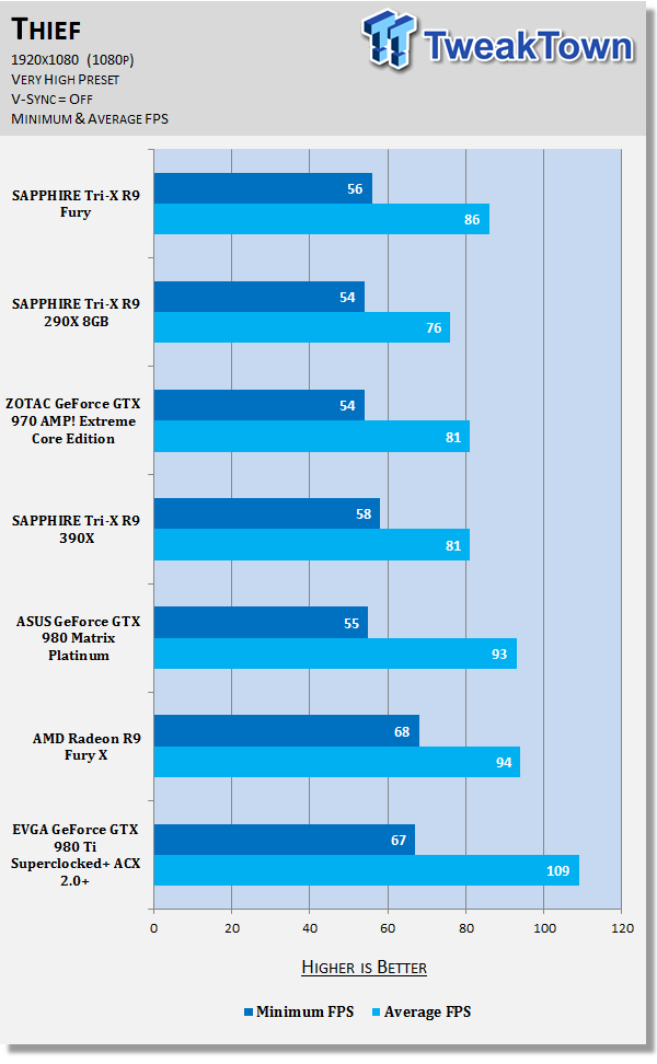 SAPPHIRE Tri-X Radeon R9 Fury Video Card Review - HBM, No Water Cooler 65