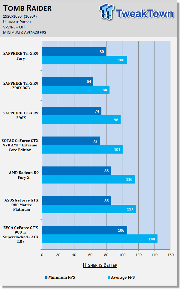 SAPPHIRE Tri-X Radeon R9 Fury Video Card Review - HBM, No Water Cooler 67