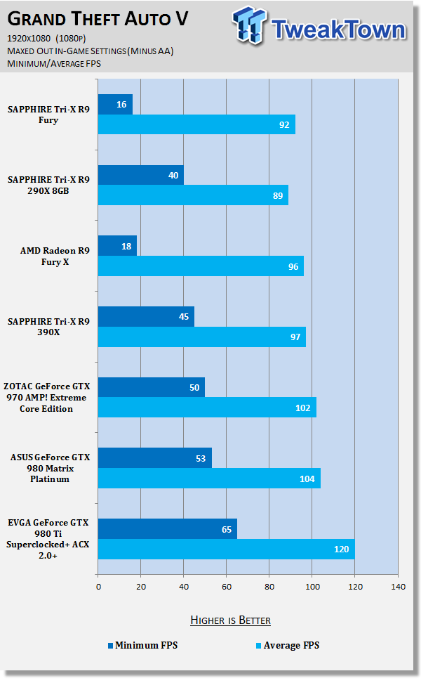 SAPPHIRE Tri-X Radeon R9 Fury Video Card Review - HBM, No Water Cooler 69