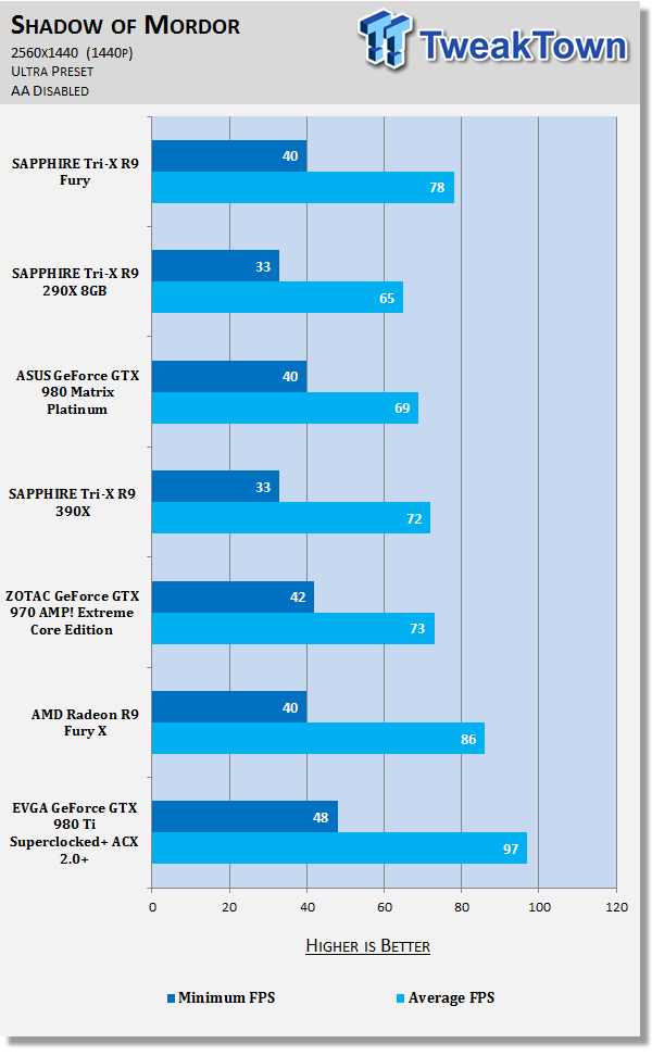 SAPPHIRE Tri-X Radeon R9 Fury Video Card Review - HBM, No Water Cooler 83