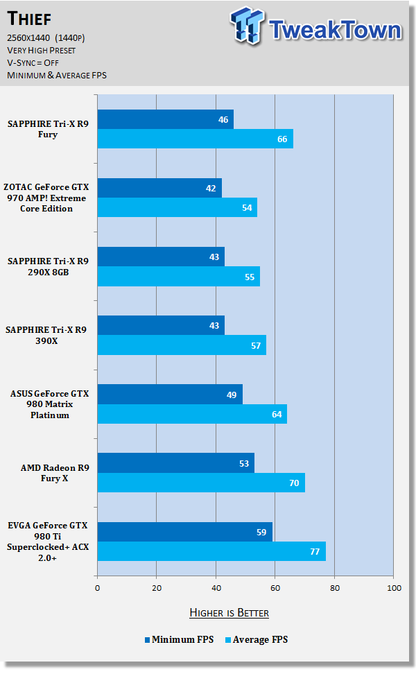 SAPPHIRE Tri-X Radeon R9 Fury Video Card Review - HBM, No Water Cooler 84