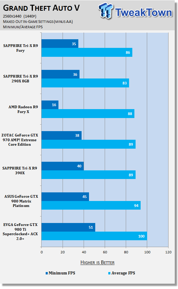 SAPPHIRE Tri-X Radeon R9 Fury Video Card Review - HBM, No Water Cooler 87