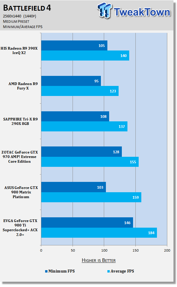 Battlefield 4 Benchmarked -  Reviews