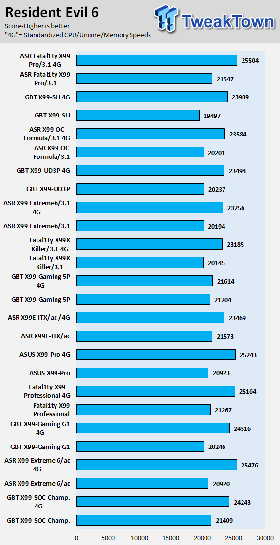 GIGABYTE X99-SLI (Intel X99) Motherboard Review 65