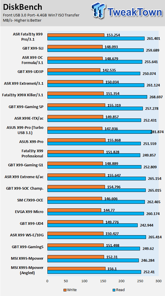 GIGABYTE X99-SLI (Intel X99) Motherboard Review 68