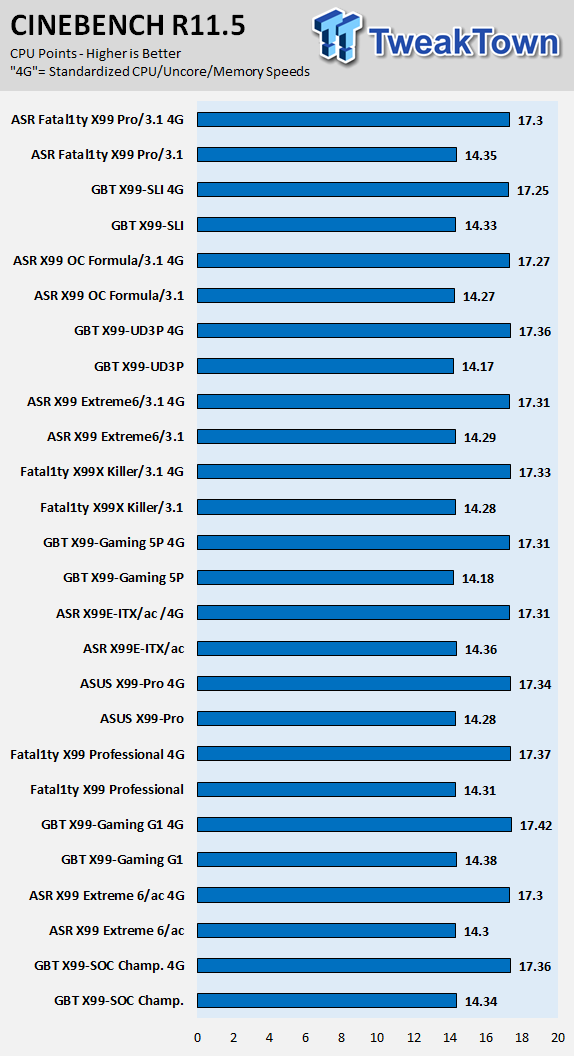 GIGABYTE X99-SLI (Intel X99) Motherboard Review 70