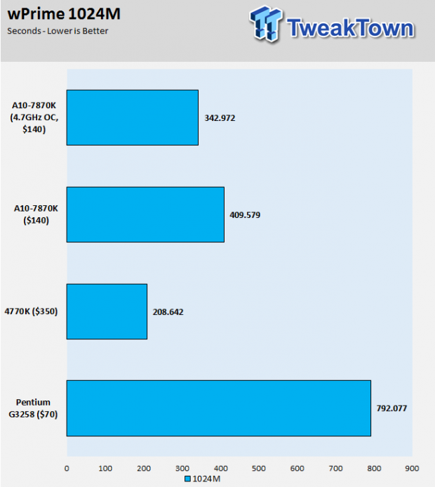 AMD A-Series A10-7870K Kaveri Refresh APU Review 23