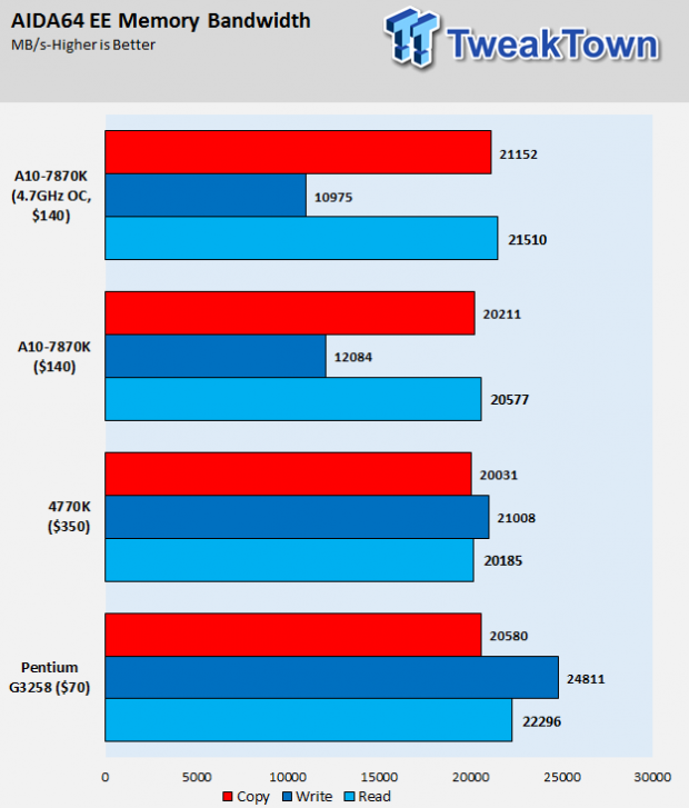 AMD A-Series A10-7870K Kaveri Refresh APU Review 28