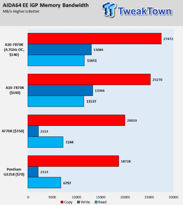 AMD A-Series A10-7870K Kaveri Refresh APU Review 32