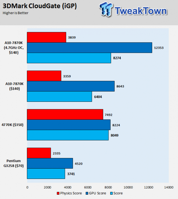 AMD A-Series A10-7870K Kaveri Refresh APU Review 34