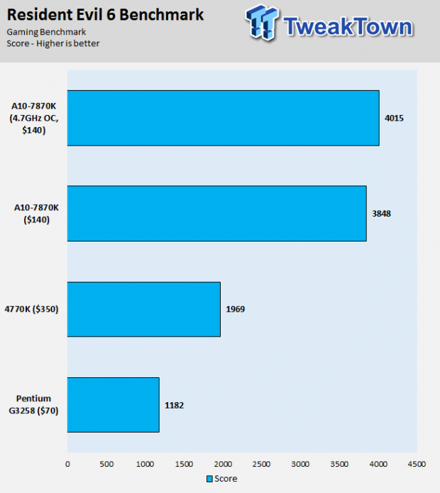 AMD A-Series A10-7870K Kaveri Refresh APU Review 36