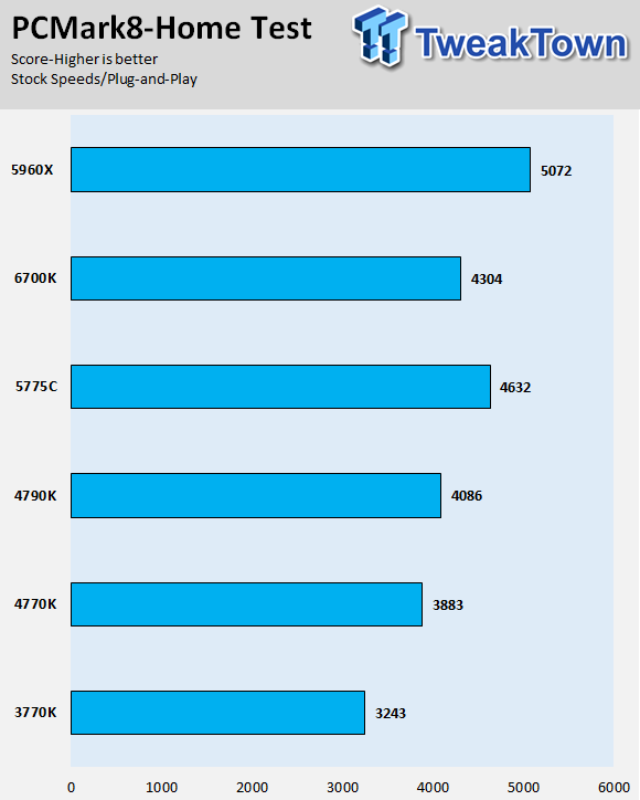 Intel Skylake Core i7-6700K CPU (Z170 Chipset and GT530) Review 19