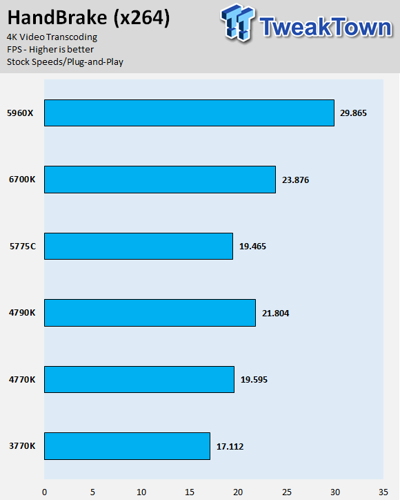 Intel Skylake Core i7-6700K CPU (Z170 Chipset and GT530) Review