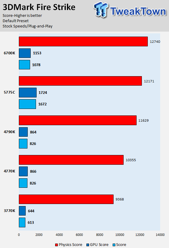 Intel Skylake Core i7-6700K CPU (Z170 Chipset and GT530) Review 32