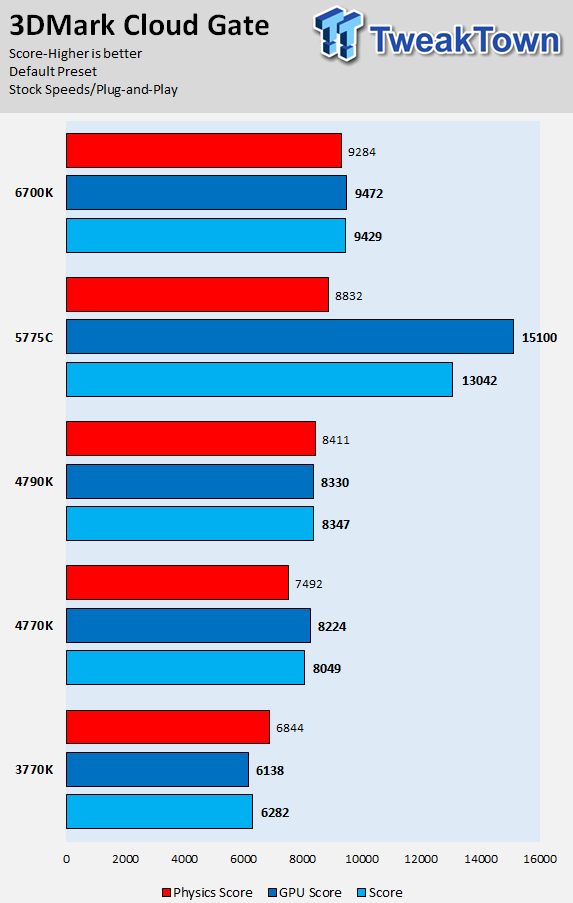 Intel Skylake Core i7-6700K CPU (Z170 Chipset and GT530) Review 33