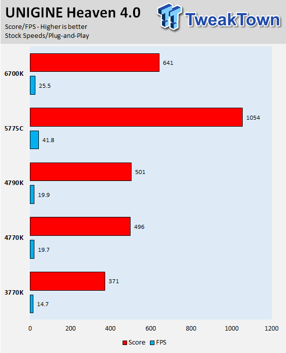 Intel Skylake Core i7-6700K CPU (Z170 Chipset and GT530) Review 34