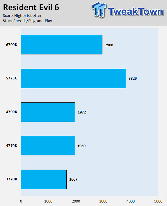 Intel Skylake Core i7-6700K CPU (Z170 Chipset and GT530) Review 35