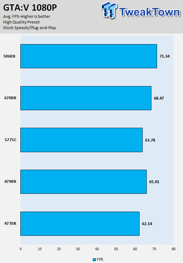 Intel Skylake Core i7-6700K CPU (Z170 Chipset and GT530) Review