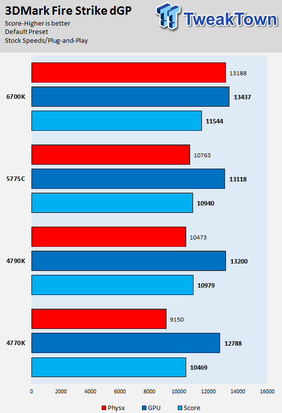 Intel Skylake Core i7-6700K CPU (Z170 Chipset and GT530) Review