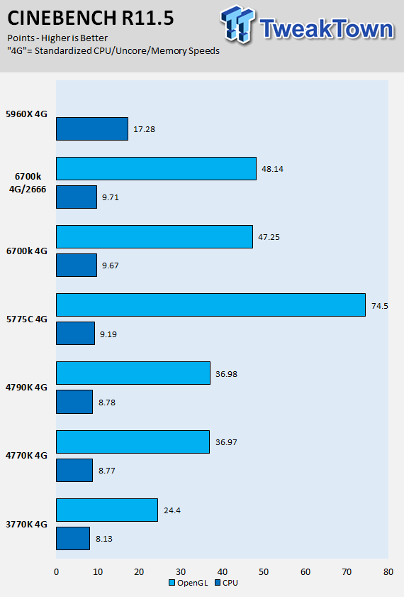 Intel Skylake Core i7-6700K CPU (Z170 Chipset and GT530) Review