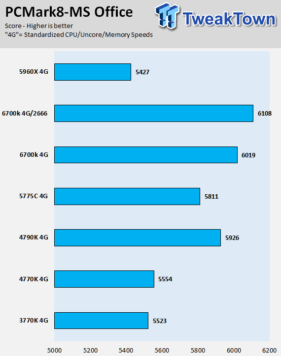 Intel Skylake Core i7-6700K CPU (Z170 Chipset and GT530) Review 44