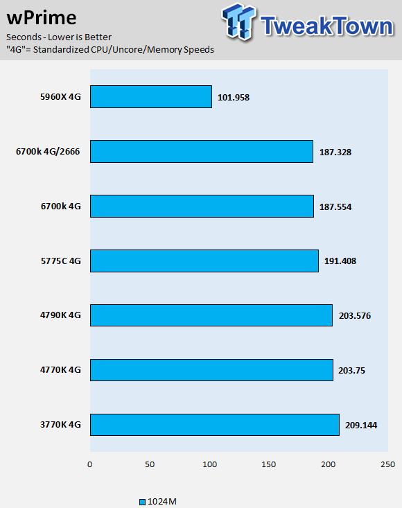 Intel Skylake Core i7-6700K CPU (Z170 Chipset and GT530) Review 46