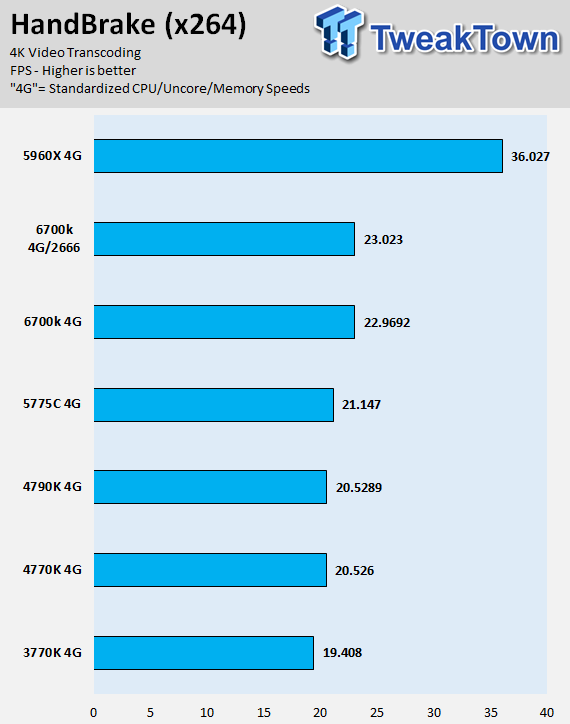 Intel Skylake Core i7-6700K CPU (Z170 Chipset and GT530) Review