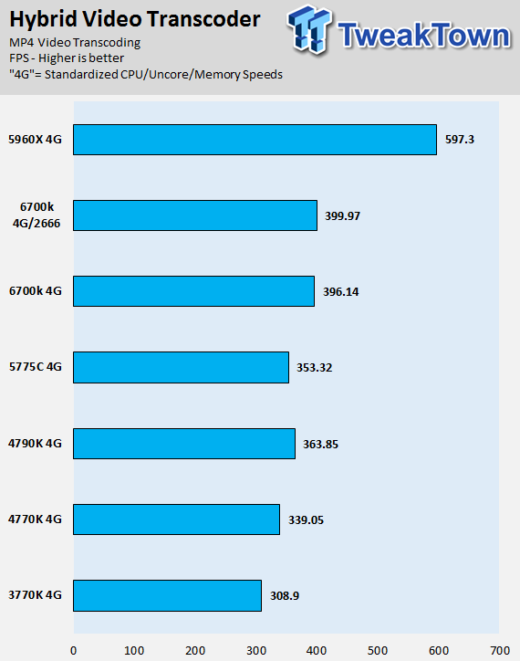 Intel Skylake Core i7-6700K CPU (Z170 Chipset and GT530) Review 53