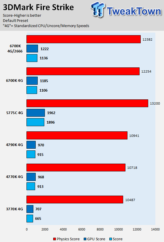 Intel Skylake Core i7-6700K CPU (Z170 Chipset and GT530) Review 56