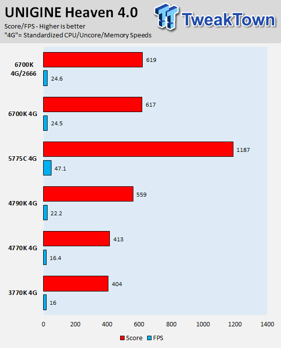 Intel Skylake Core i7-6700K CPU (Z170 Chipset and GT530) Review 58