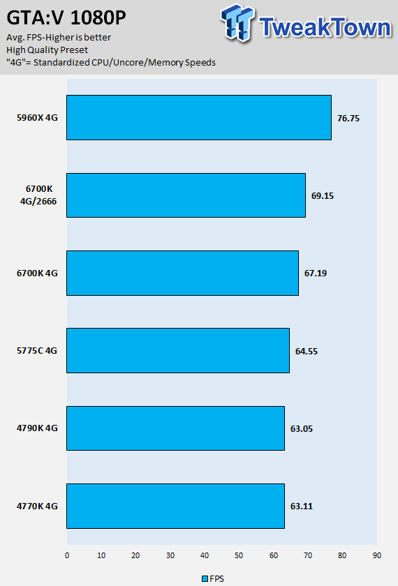 Intel Skylake Core i7-6700K CPU (Z170 Chipset and GT530) Review