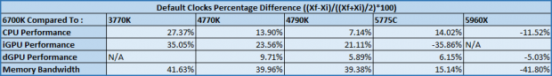 Intel Skylake Core i7-6700K CPU (Z170 Chipset and GT530) Review 66