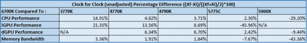 Intel Skylake Core i7-6700K CPU (Z170 Chipset and GT530) Review 67