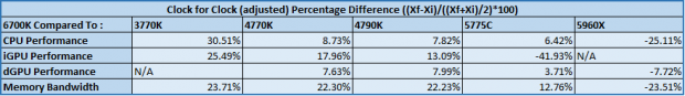 Intel Skylake Core i7-6700K CPU (Z170 Chipset and GT530) Review 68