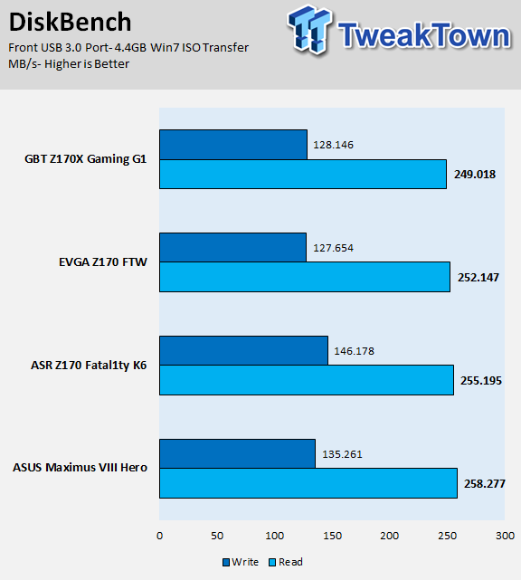 EVGA Z170 FTW (Intel Z170) Motherboard Review