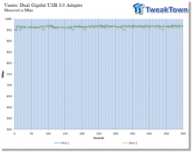 Vantec U320GNA USB 3.0 Dual Port Gigabit Ethernet Adapter Review 10