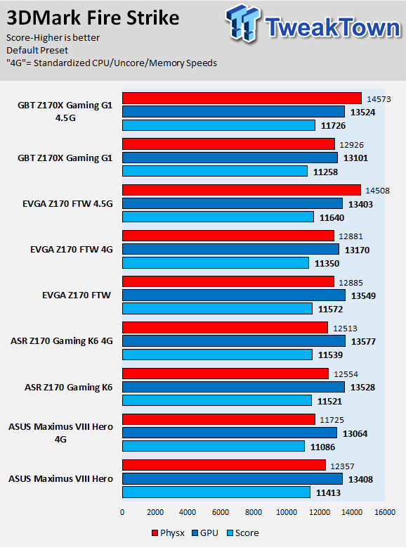 GIGABYTE Z170X-Gaming G1 (Intel Z170) Motherboard Review | TweakTown