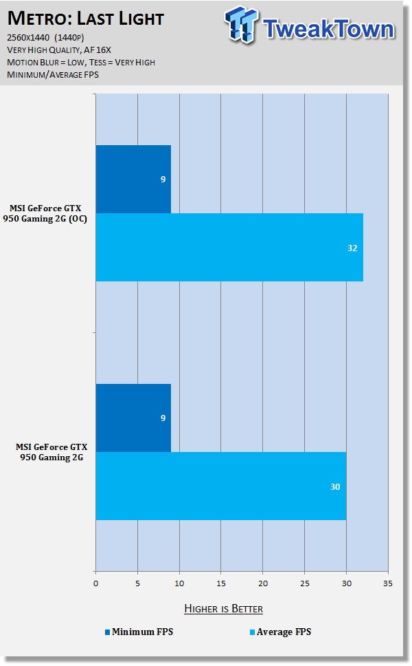 MSI GeForce GTX 950 Gaming 2G Video Card Review 152