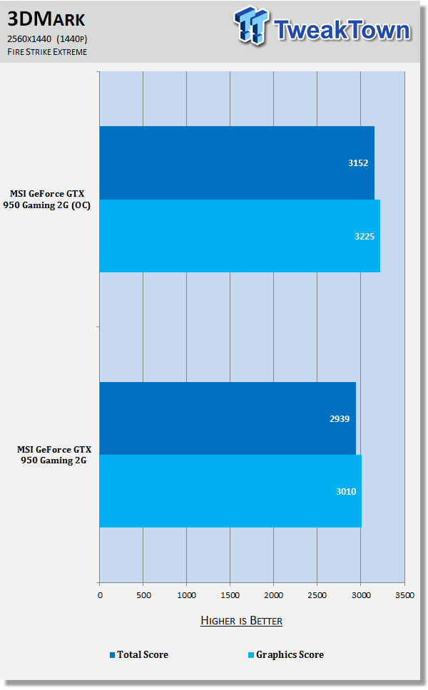 MSI GeForce GTX 950 Gaming 2G Video Card Review 153