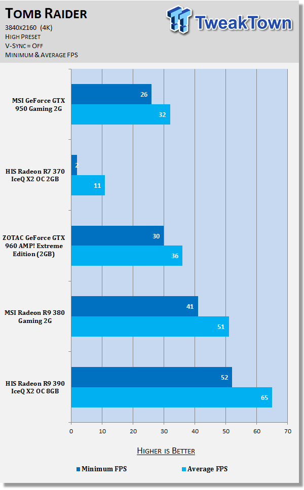 MSI GeForce GTX 950 Gaming 2G Video Card Review