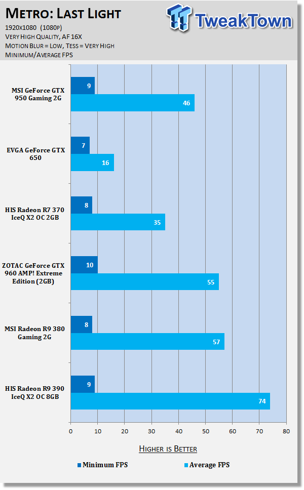 MSI GeForce GTX 950 Gaming 2G Video Card Review 63