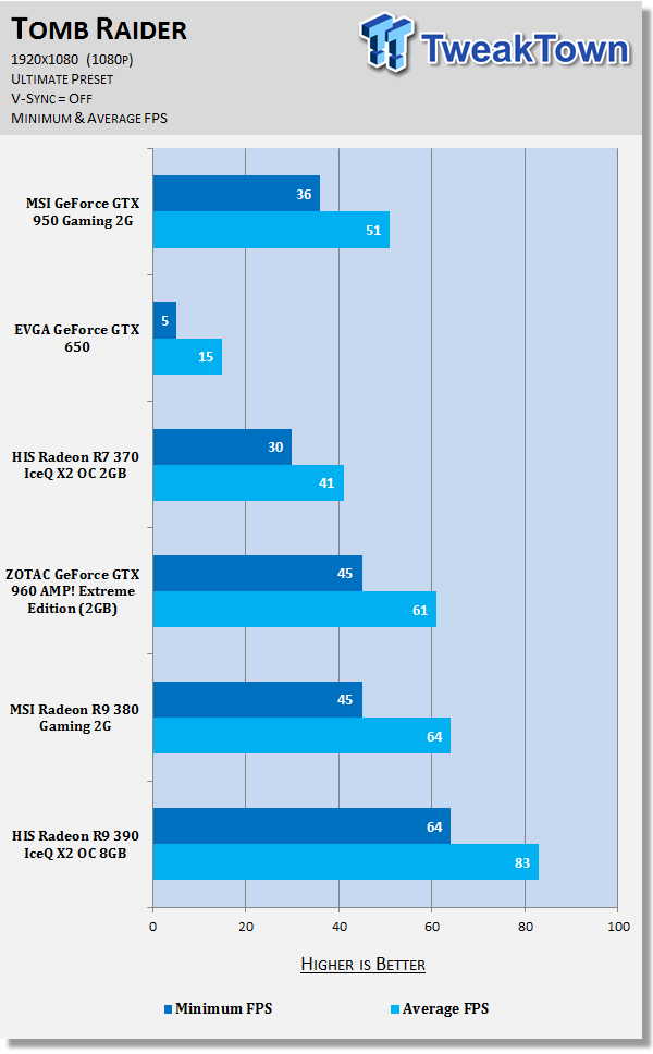 MSI GeForce GTX 950 Gaming 2G Video Card Review 67