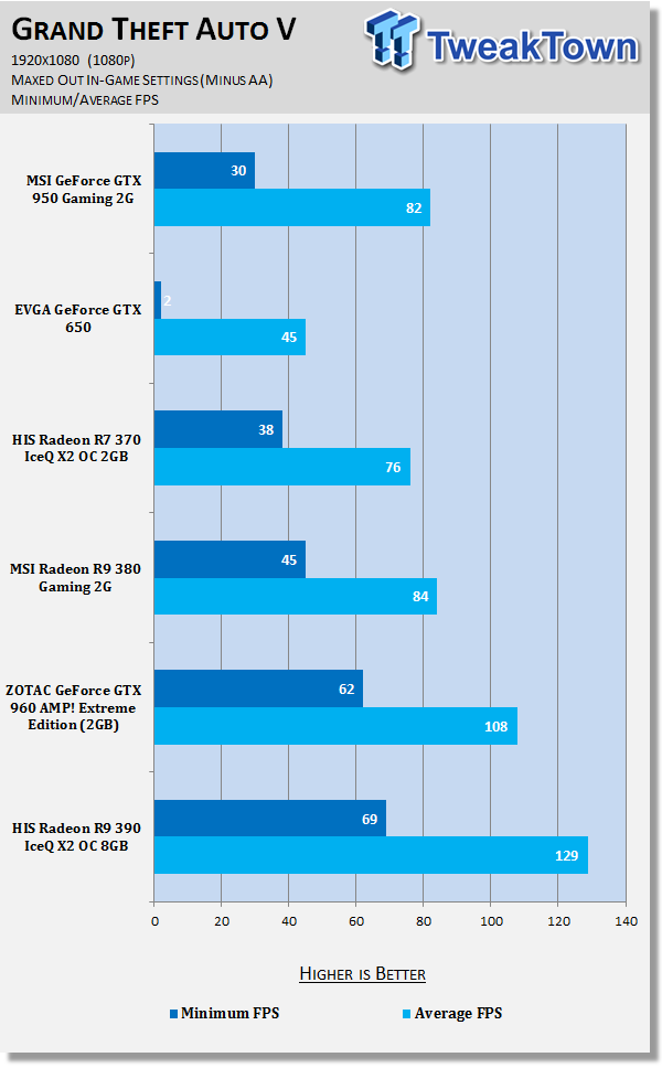 MSI GeForce GTX 950 Gaming 2G Video Card Review 69