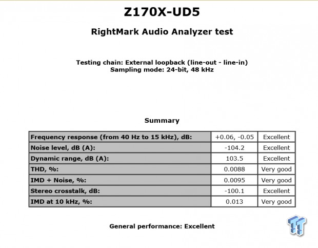GIGABYTE Z170X-UD5 (Intel Z170) Motherboard Review 93