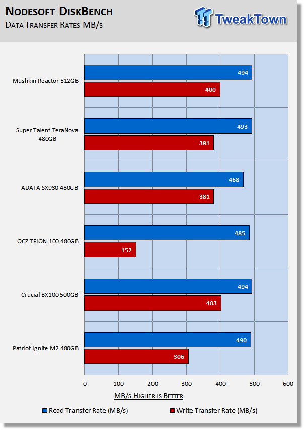 Mushkin Reactor 512GB SATA III SSD Review