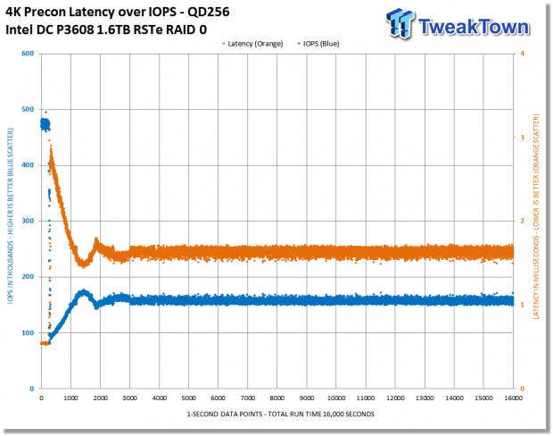 Intel DC P3608 1.6TB Enterprise PCIe NVMe SSD Review 17