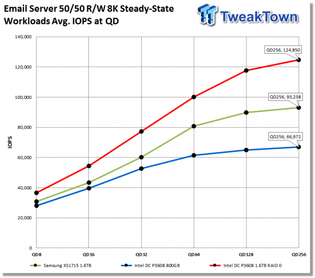 Intel DC P3608 1.6TB Enterprise PCIe NVMe SSD Review 33