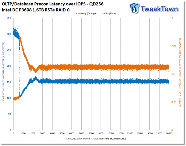 Intel DC P3608 1.6TB Enterprise PCIe NVMe SSD Review 35