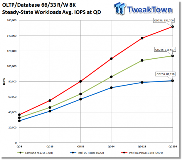 Intel DC P3608 1.6TB Enterprise PCIe NVMe SSD Review 36